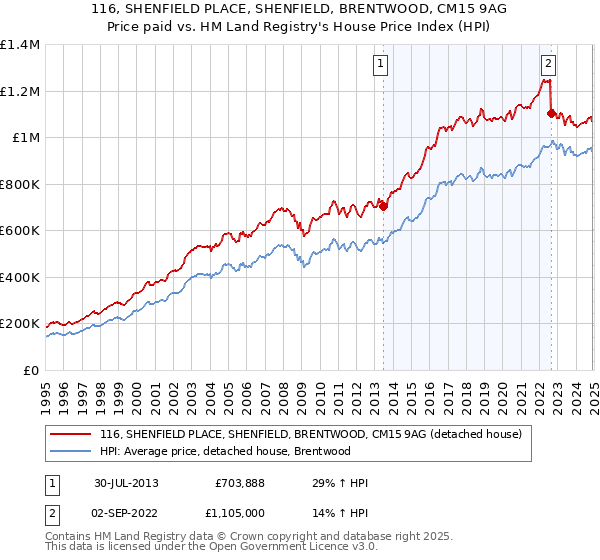 116, SHENFIELD PLACE, SHENFIELD, BRENTWOOD, CM15 9AG: Price paid vs HM Land Registry's House Price Index