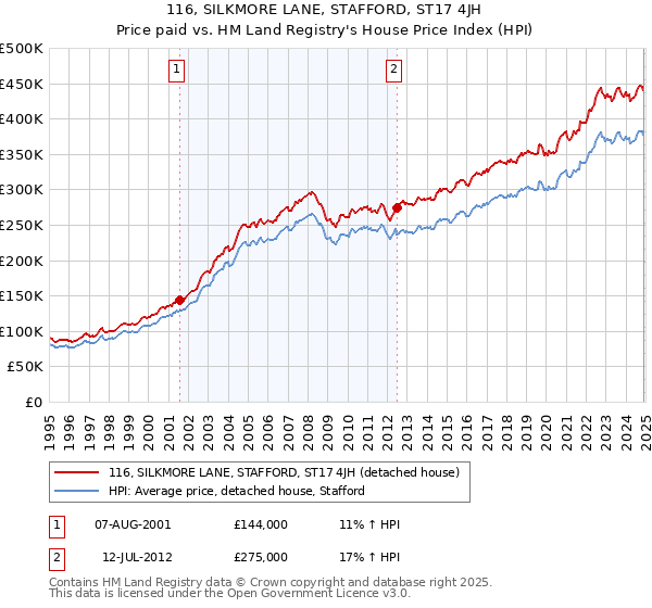 116, SILKMORE LANE, STAFFORD, ST17 4JH: Price paid vs HM Land Registry's House Price Index