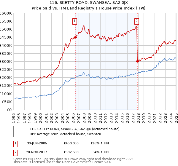 116, SKETTY ROAD, SWANSEA, SA2 0JX: Price paid vs HM Land Registry's House Price Index