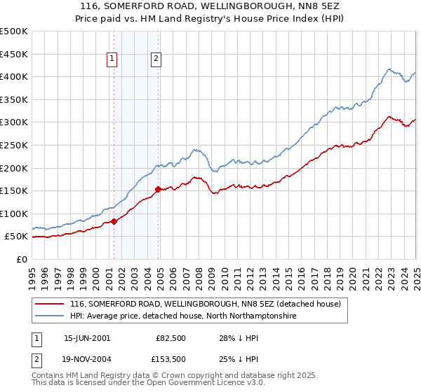 116, SOMERFORD ROAD, WELLINGBOROUGH, NN8 5EZ: Price paid vs HM Land Registry's House Price Index