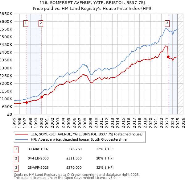 116, SOMERSET AVENUE, YATE, BRISTOL, BS37 7SJ: Price paid vs HM Land Registry's House Price Index