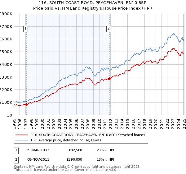 116, SOUTH COAST ROAD, PEACEHAVEN, BN10 8SP: Price paid vs HM Land Registry's House Price Index