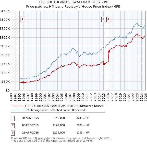 116, SOUTHLANDS, SWAFFHAM, PE37 7PG: Price paid vs HM Land Registry's House Price Index