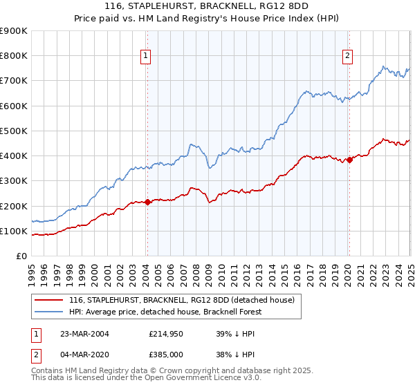 116, STAPLEHURST, BRACKNELL, RG12 8DD: Price paid vs HM Land Registry's House Price Index