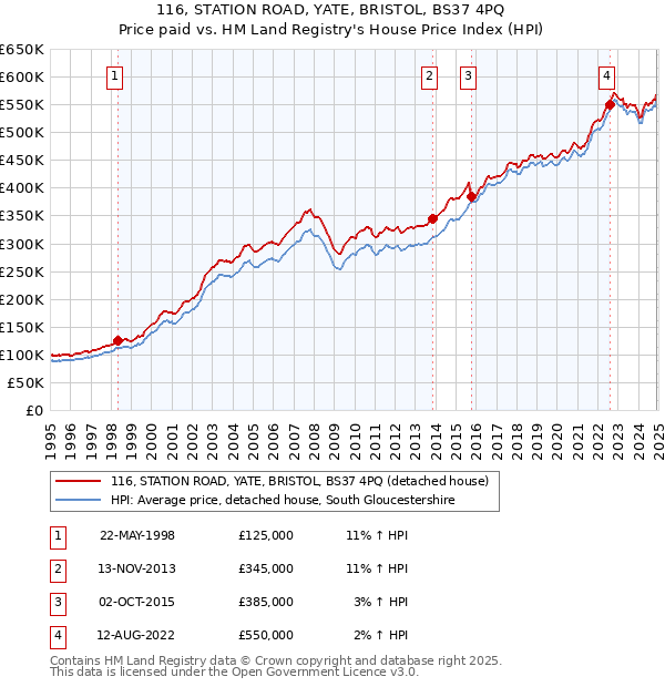 116, STATION ROAD, YATE, BRISTOL, BS37 4PQ: Price paid vs HM Land Registry's House Price Index