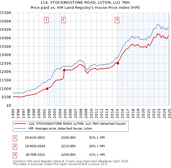 116, STOCKINGSTONE ROAD, LUTON, LU2 7NH: Price paid vs HM Land Registry's House Price Index