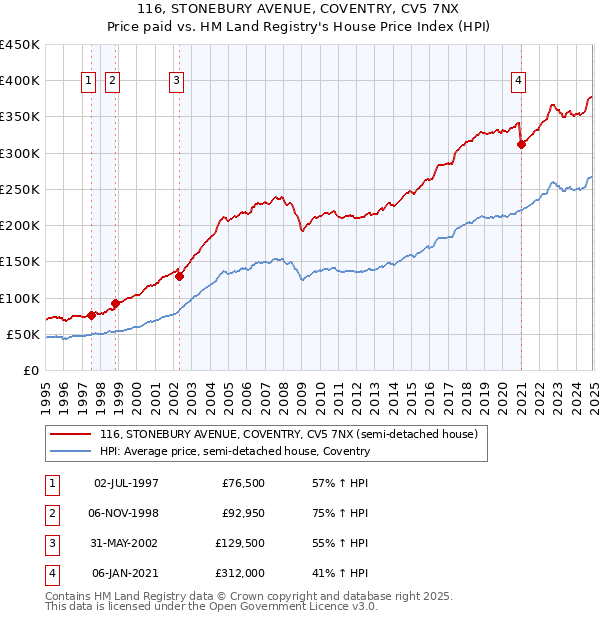 116, STONEBURY AVENUE, COVENTRY, CV5 7NX: Price paid vs HM Land Registry's House Price Index
