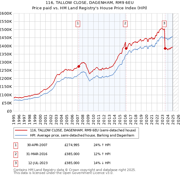 116, TALLOW CLOSE, DAGENHAM, RM9 6EU: Price paid vs HM Land Registry's House Price Index
