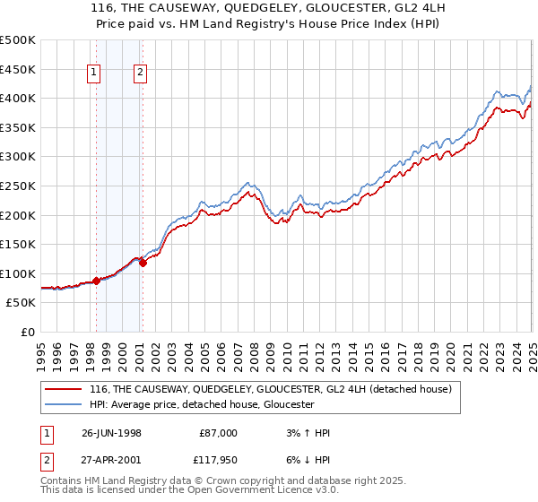 116, THE CAUSEWAY, QUEDGELEY, GLOUCESTER, GL2 4LH: Price paid vs HM Land Registry's House Price Index