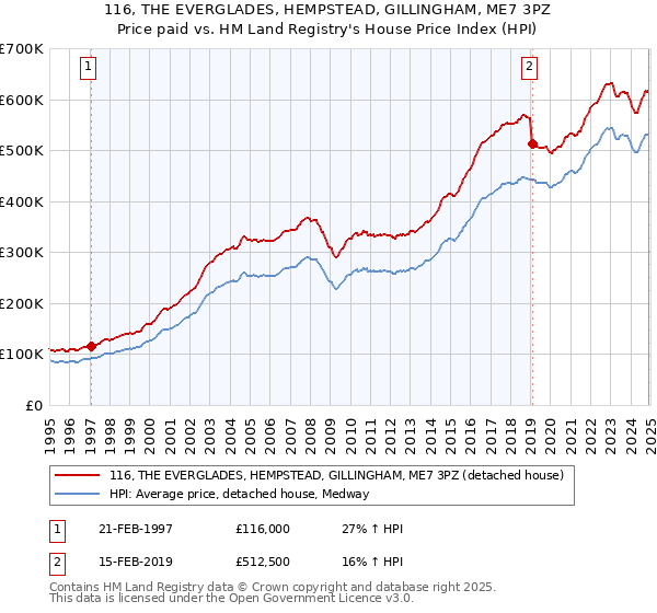 116, THE EVERGLADES, HEMPSTEAD, GILLINGHAM, ME7 3PZ: Price paid vs HM Land Registry's House Price Index