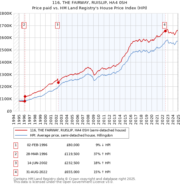 116, THE FAIRWAY, RUISLIP, HA4 0SH: Price paid vs HM Land Registry's House Price Index