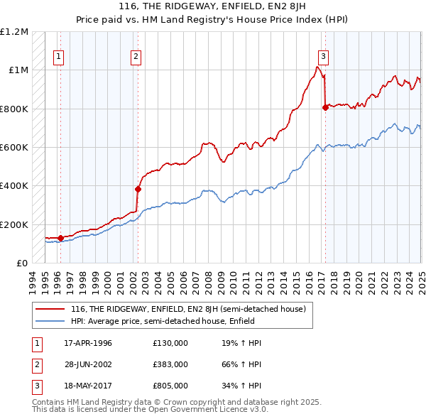 116, THE RIDGEWAY, ENFIELD, EN2 8JH: Price paid vs HM Land Registry's House Price Index
