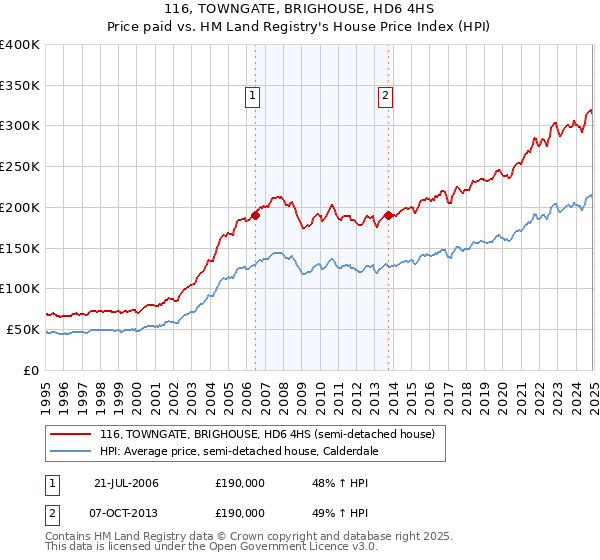 116, TOWNGATE, BRIGHOUSE, HD6 4HS: Price paid vs HM Land Registry's House Price Index