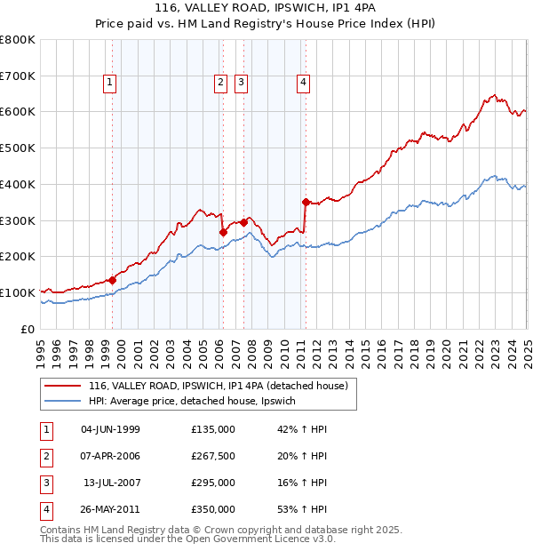 116, VALLEY ROAD, IPSWICH, IP1 4PA: Price paid vs HM Land Registry's House Price Index