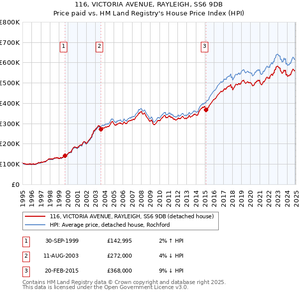 116, VICTORIA AVENUE, RAYLEIGH, SS6 9DB: Price paid vs HM Land Registry's House Price Index
