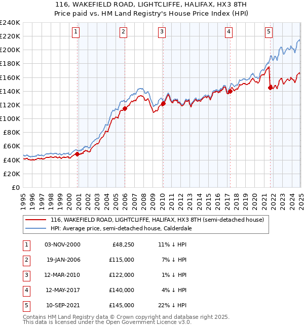 116, WAKEFIELD ROAD, LIGHTCLIFFE, HALIFAX, HX3 8TH: Price paid vs HM Land Registry's House Price Index