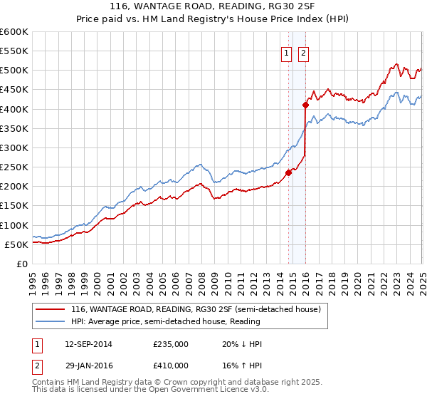 116, WANTAGE ROAD, READING, RG30 2SF: Price paid vs HM Land Registry's House Price Index