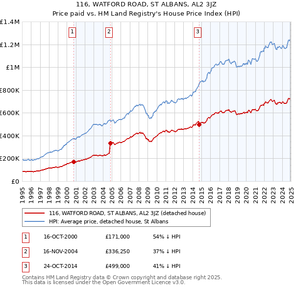 116, WATFORD ROAD, ST ALBANS, AL2 3JZ: Price paid vs HM Land Registry's House Price Index