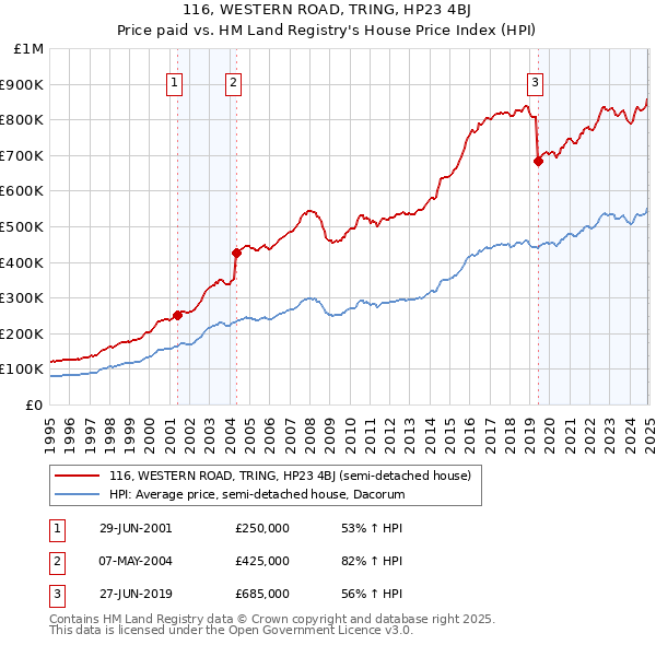 116, WESTERN ROAD, TRING, HP23 4BJ: Price paid vs HM Land Registry's House Price Index
