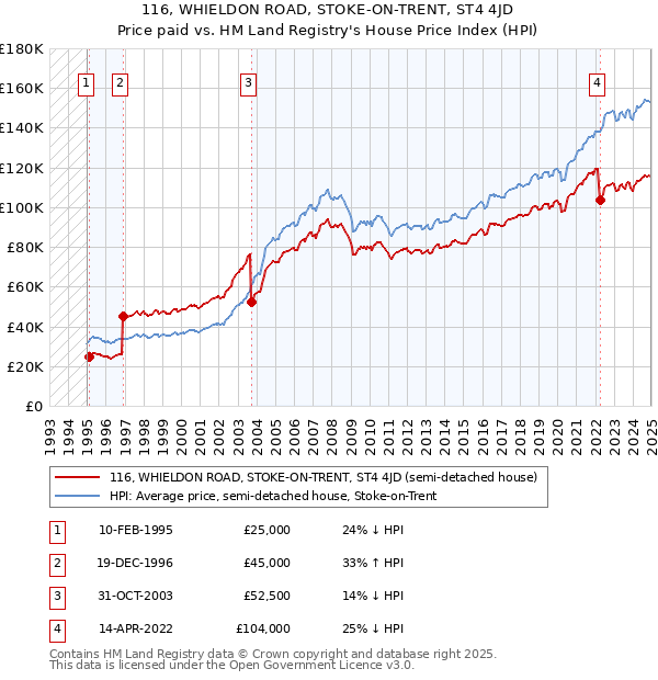 116, WHIELDON ROAD, STOKE-ON-TRENT, ST4 4JD: Price paid vs HM Land Registry's House Price Index