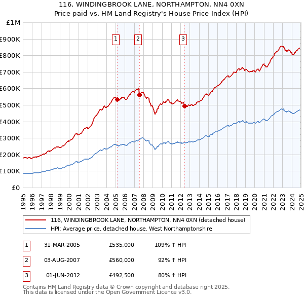 116, WINDINGBROOK LANE, NORTHAMPTON, NN4 0XN: Price paid vs HM Land Registry's House Price Index