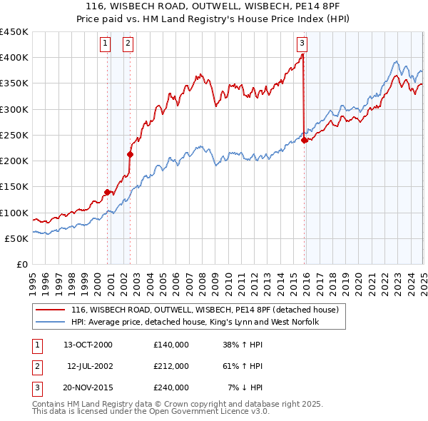 116, WISBECH ROAD, OUTWELL, WISBECH, PE14 8PF: Price paid vs HM Land Registry's House Price Index
