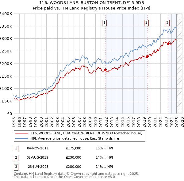 116, WOODS LANE, BURTON-ON-TRENT, DE15 9DB: Price paid vs HM Land Registry's House Price Index