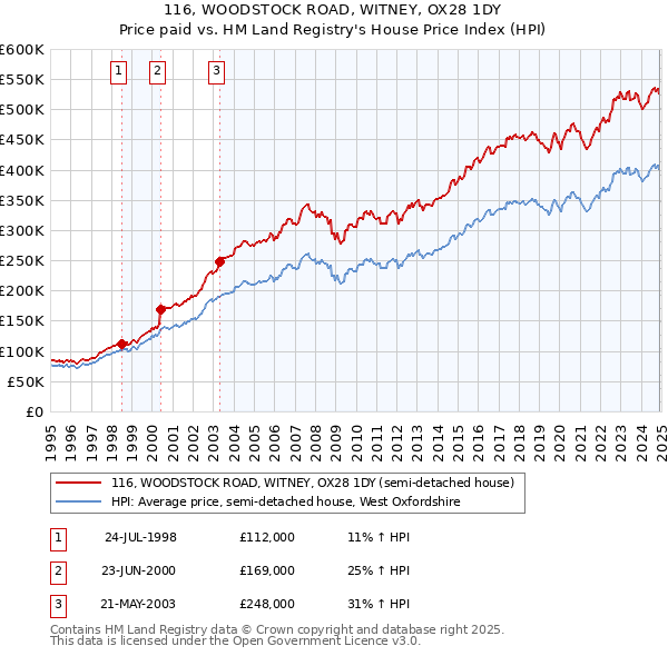 116, WOODSTOCK ROAD, WITNEY, OX28 1DY: Price paid vs HM Land Registry's House Price Index