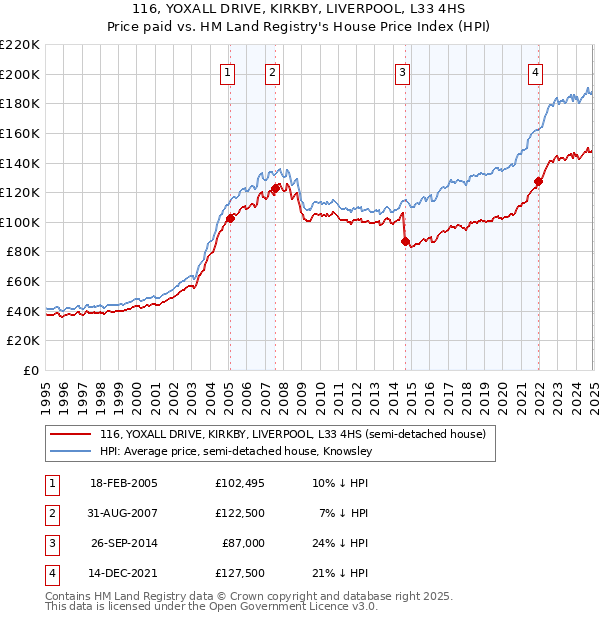 116, YOXALL DRIVE, KIRKBY, LIVERPOOL, L33 4HS: Price paid vs HM Land Registry's House Price Index