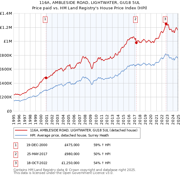 116A, AMBLESIDE ROAD, LIGHTWATER, GU18 5UL: Price paid vs HM Land Registry's House Price Index