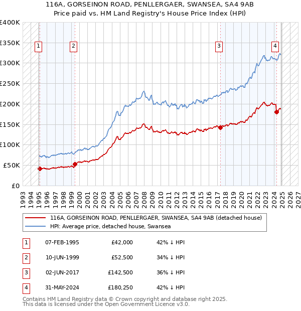 116A, GORSEINON ROAD, PENLLERGAER, SWANSEA, SA4 9AB: Price paid vs HM Land Registry's House Price Index