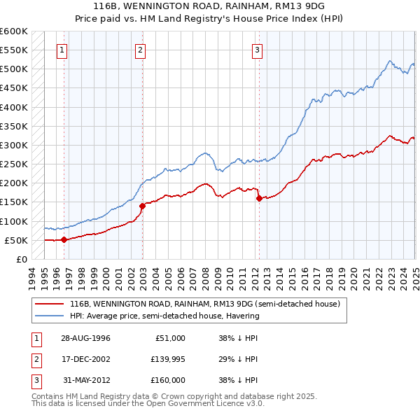116B, WENNINGTON ROAD, RAINHAM, RM13 9DG: Price paid vs HM Land Registry's House Price Index