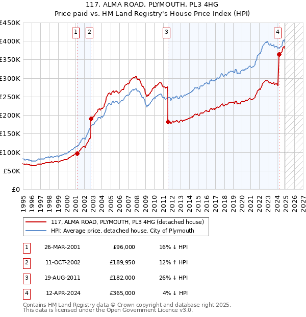 117, ALMA ROAD, PLYMOUTH, PL3 4HG: Price paid vs HM Land Registry's House Price Index