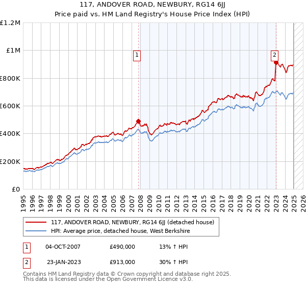 117, ANDOVER ROAD, NEWBURY, RG14 6JJ: Price paid vs HM Land Registry's House Price Index