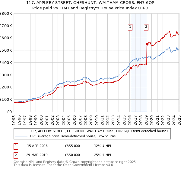 117, APPLEBY STREET, CHESHUNT, WALTHAM CROSS, EN7 6QP: Price paid vs HM Land Registry's House Price Index