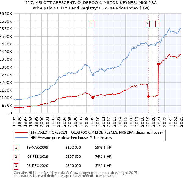 117, ARLOTT CRESCENT, OLDBROOK, MILTON KEYNES, MK6 2RA: Price paid vs HM Land Registry's House Price Index