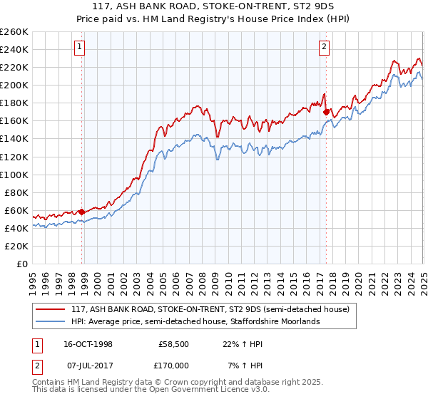 117, ASH BANK ROAD, STOKE-ON-TRENT, ST2 9DS: Price paid vs HM Land Registry's House Price Index