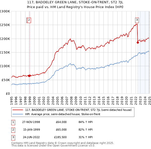 117, BADDELEY GREEN LANE, STOKE-ON-TRENT, ST2 7JL: Price paid vs HM Land Registry's House Price Index