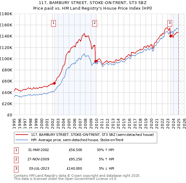 117, BAMBURY STREET, STOKE-ON-TRENT, ST3 5BZ: Price paid vs HM Land Registry's House Price Index