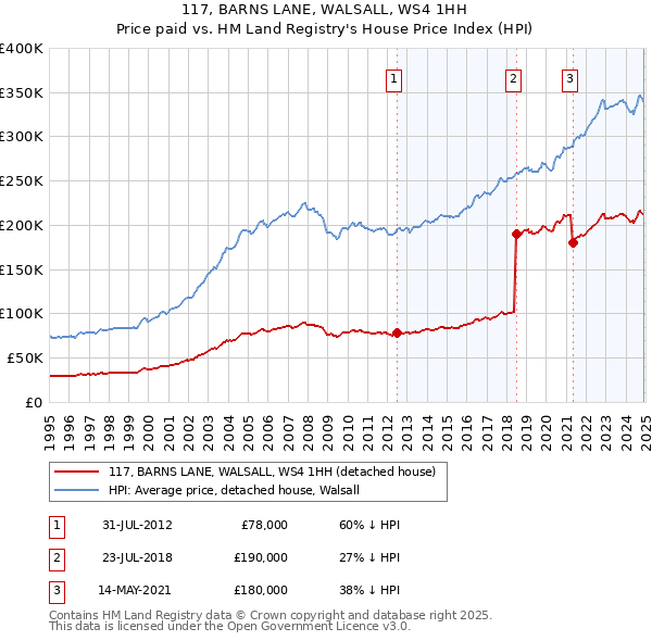 117, BARNS LANE, WALSALL, WS4 1HH: Price paid vs HM Land Registry's House Price Index