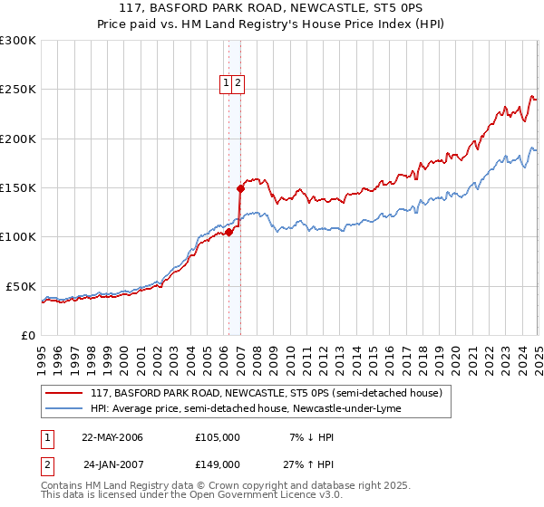 117, BASFORD PARK ROAD, NEWCASTLE, ST5 0PS: Price paid vs HM Land Registry's House Price Index