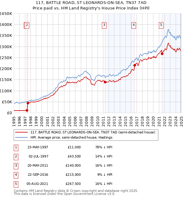 117, BATTLE ROAD, ST LEONARDS-ON-SEA, TN37 7AD: Price paid vs HM Land Registry's House Price Index