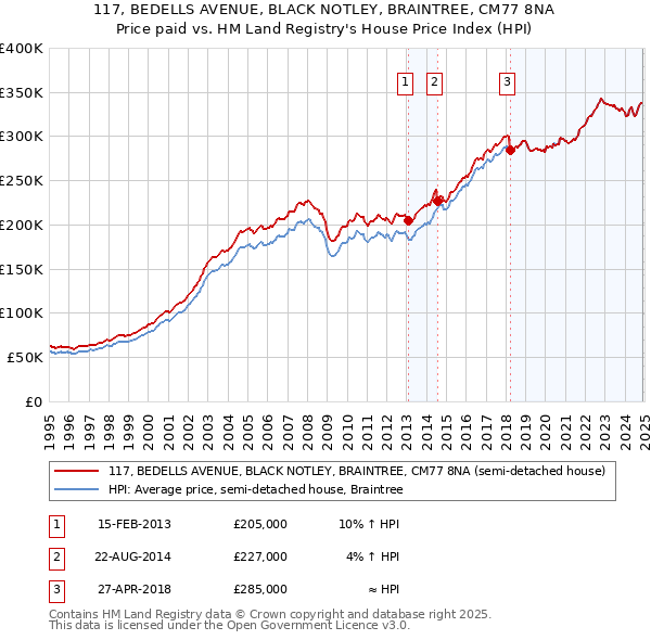 117, BEDELLS AVENUE, BLACK NOTLEY, BRAINTREE, CM77 8NA: Price paid vs HM Land Registry's House Price Index