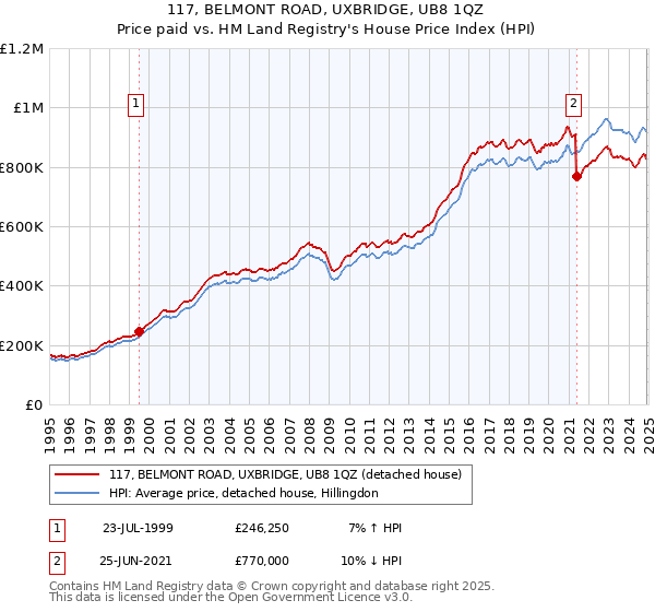 117, BELMONT ROAD, UXBRIDGE, UB8 1QZ: Price paid vs HM Land Registry's House Price Index