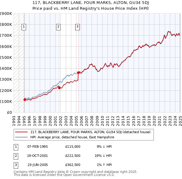 117, BLACKBERRY LANE, FOUR MARKS, ALTON, GU34 5DJ: Price paid vs HM Land Registry's House Price Index
