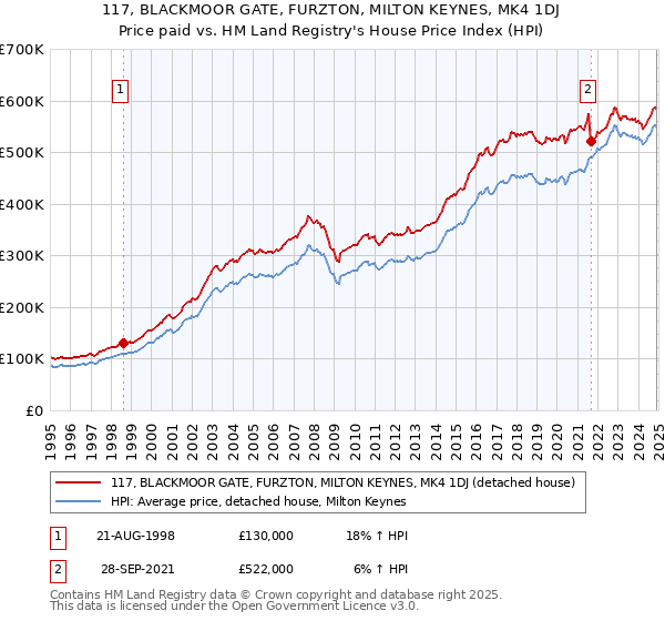 117, BLACKMOOR GATE, FURZTON, MILTON KEYNES, MK4 1DJ: Price paid vs HM Land Registry's House Price Index