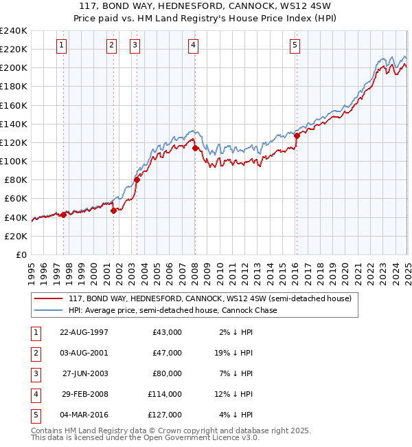 117, BOND WAY, HEDNESFORD, CANNOCK, WS12 4SW: Price paid vs HM Land Registry's House Price Index