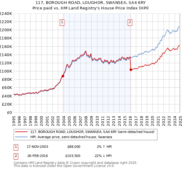 117, BOROUGH ROAD, LOUGHOR, SWANSEA, SA4 6RY: Price paid vs HM Land Registry's House Price Index