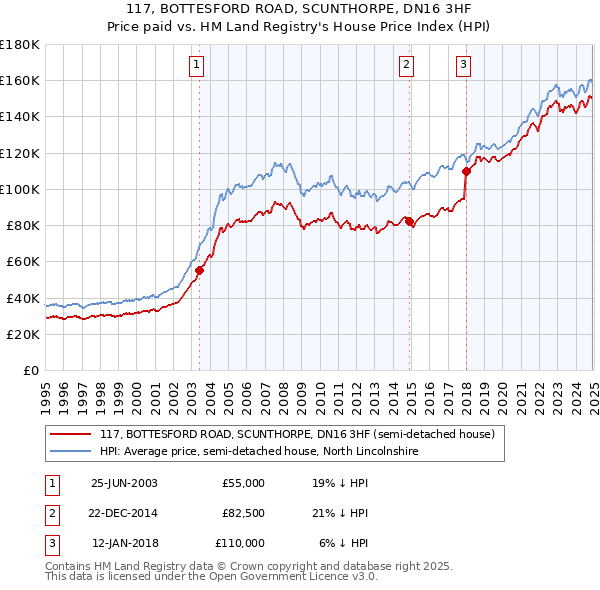 117, BOTTESFORD ROAD, SCUNTHORPE, DN16 3HF: Price paid vs HM Land Registry's House Price Index