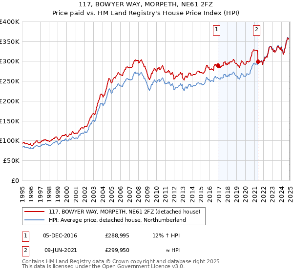 117, BOWYER WAY, MORPETH, NE61 2FZ: Price paid vs HM Land Registry's House Price Index